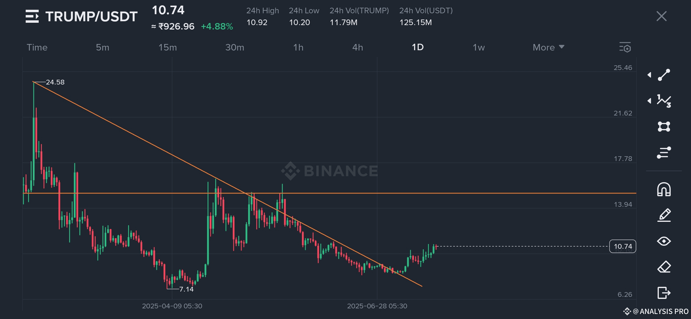 🟢🚀TRUMP Crypto Chart Analysis – Downtrend Broken, Bullish Momentum Ahead?  | ANALYSIS PRO on Binance Square