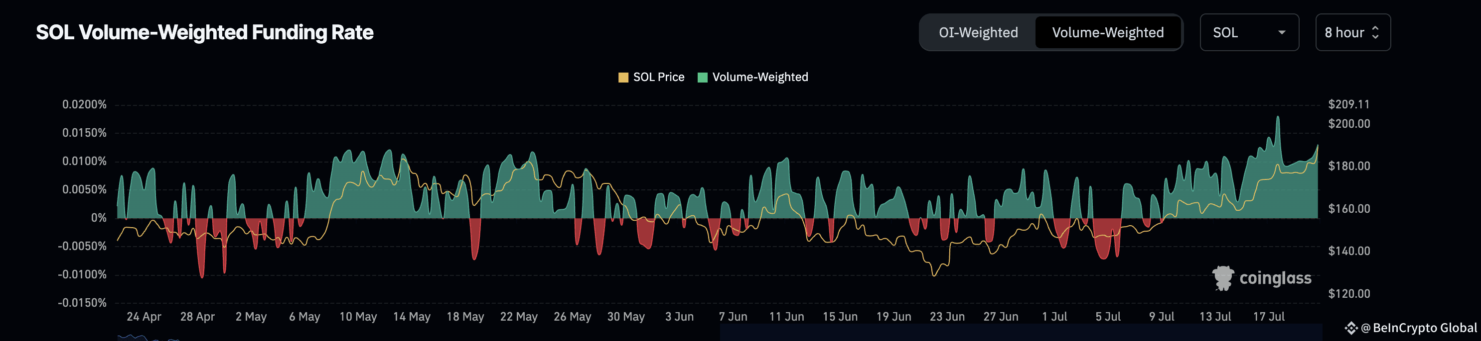 SOL price and funding rates:
