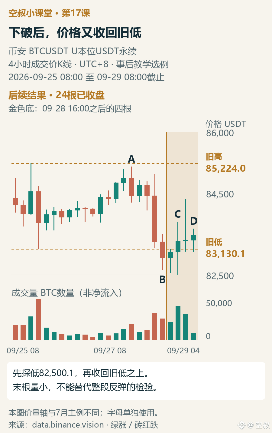 图4|9月独立对照:下破后又收回旧低,未完整支持弱势延续