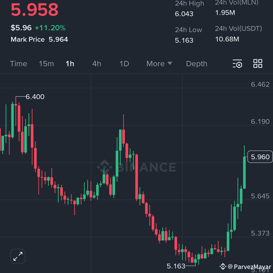 $MLN 终于在经历了长时间的下跌后反弹,从5.16干净利落地反弹,重新回到5.9中间区域。这个动作看起来像是标准的反弹 ...