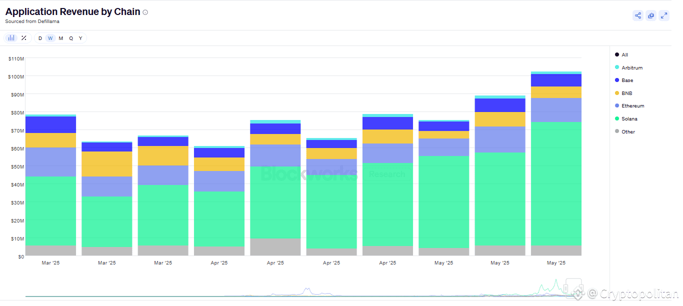 Pump.fun regains top spot in Solana revenue production | Cryptopolitan on  Binance Square