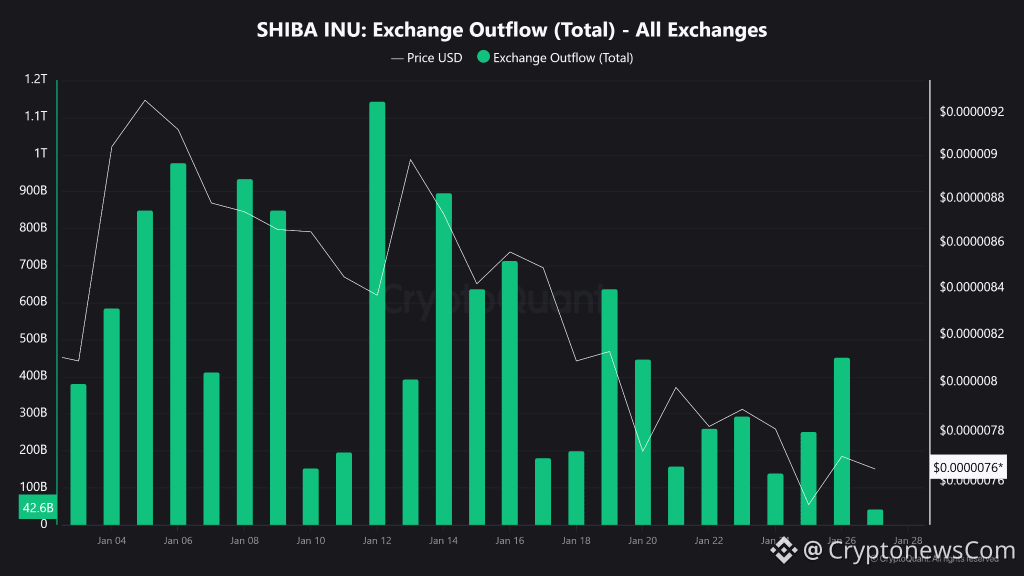 Exchange outflows pick up. Source: CryptoQuant.