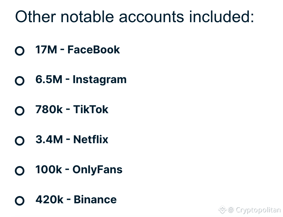 149M logins exposed, including 420k Binance and social media accounts.