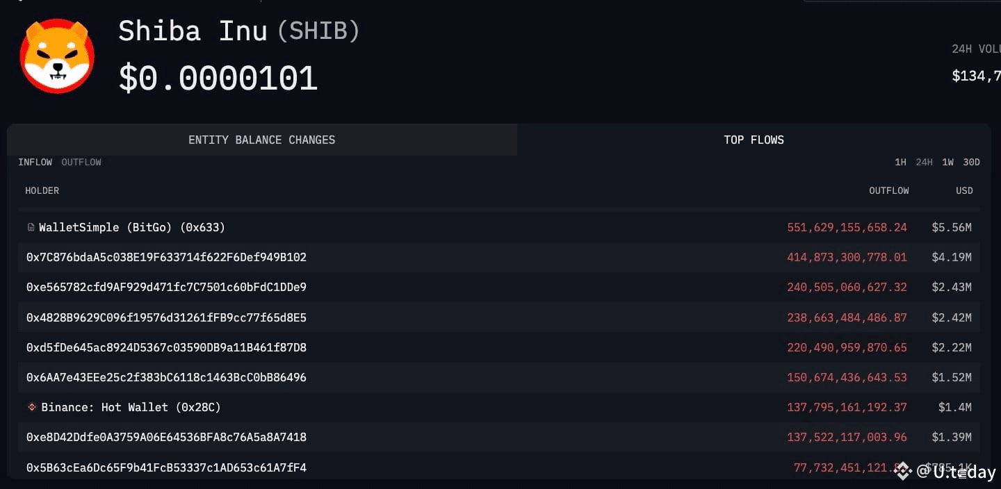 Unusual 1,265,207,242,406 SHIB Transfers Stun Coinbase | U.today on Binance  Square