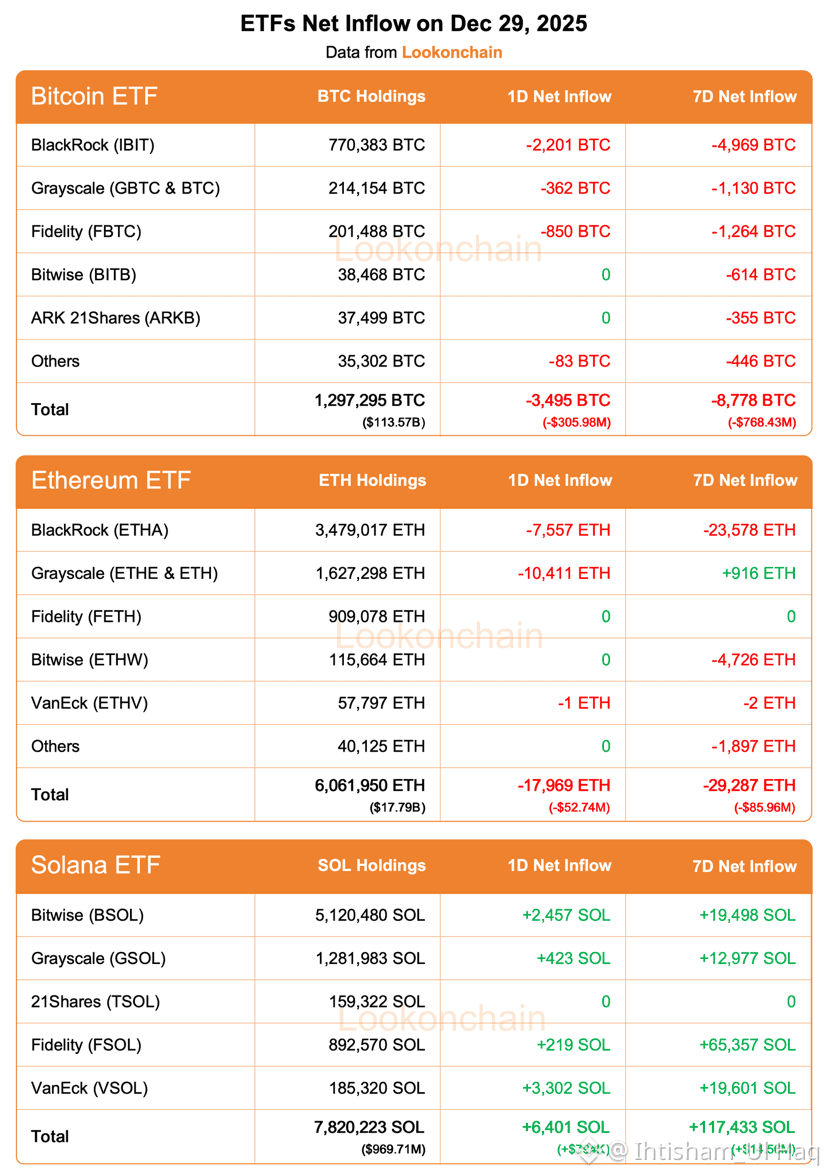 🚨Actualización del 29 de diciembre: #Fondos de Bitcoin: 1D | Ihtisham_Ul  Haq en Binance Square