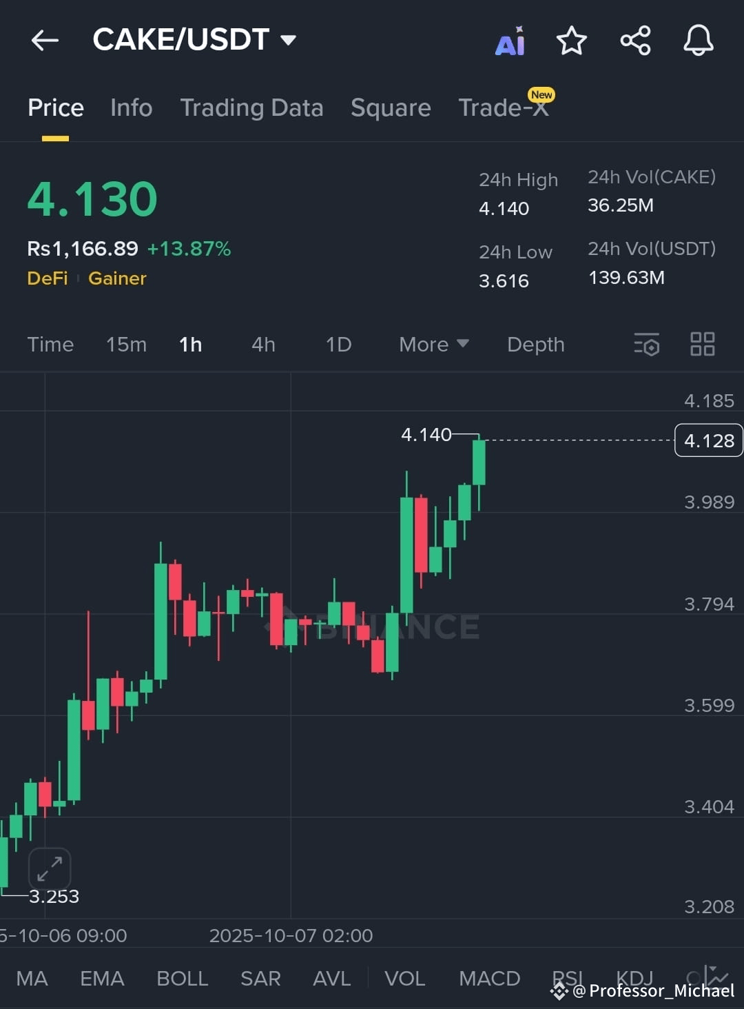 CAKE lovers, are you seeing this breakout candle? After ho |  Professor_Michael on Binance Square