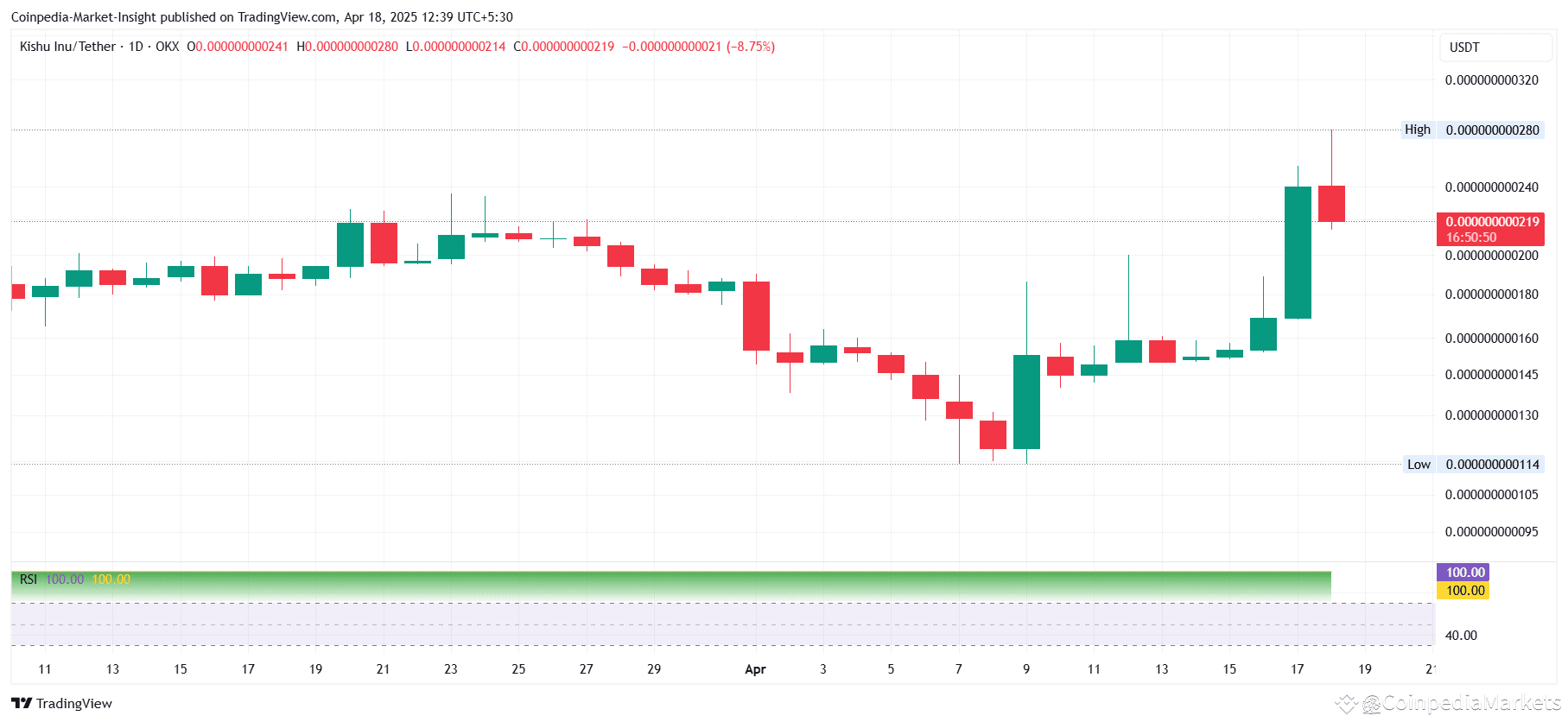 Latest #kishu News, Opinions and Feed Today | Binance Square