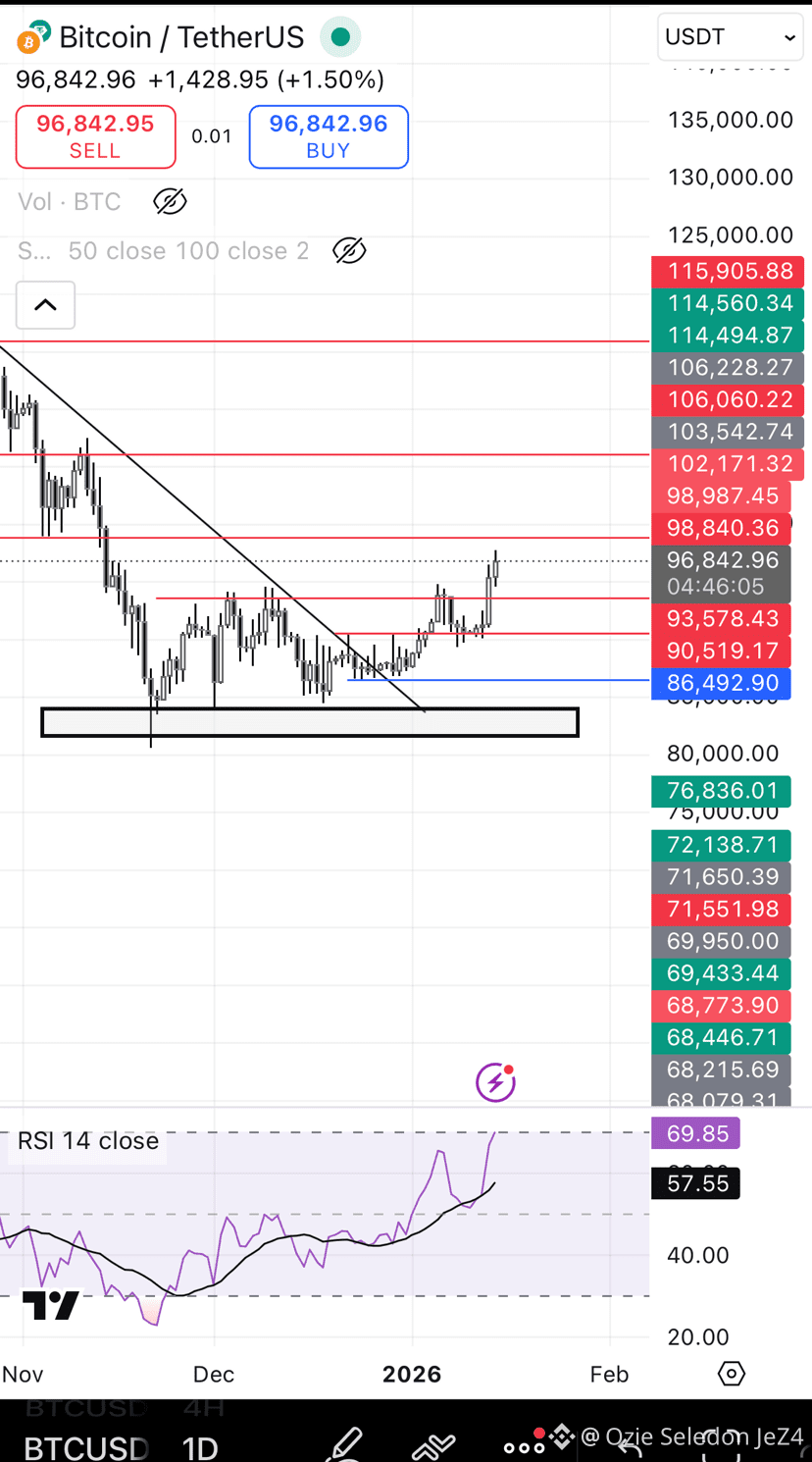 Latest #btcusdt. News, Opinions and Feed Today | Binance Square