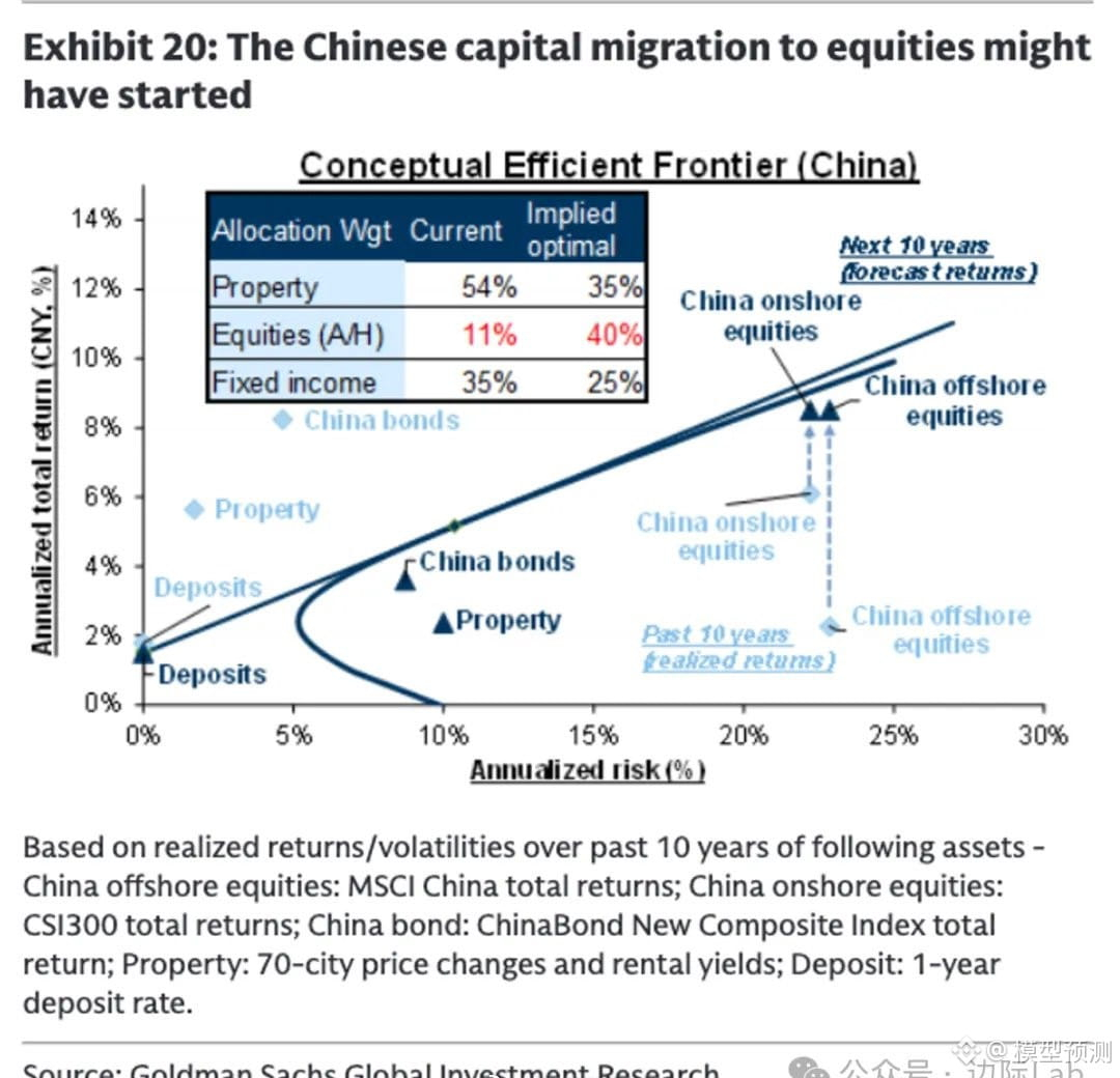 Trillion Rmb Goldman Sachs: Over 14 trillion RMB of new investable funds | 模型预测 on ...