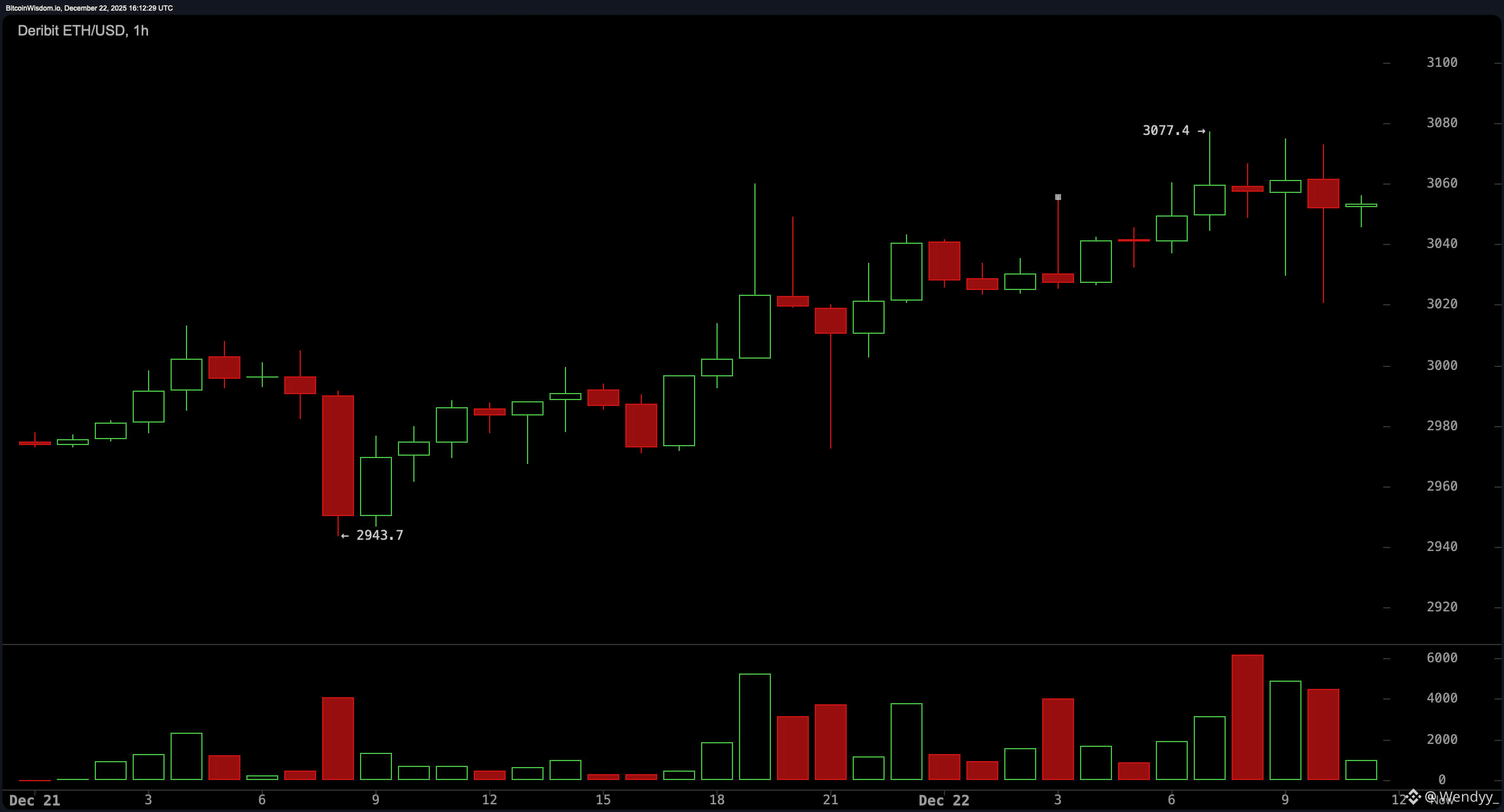 Blastoff or Blowout? Ethereum's Price Standoff Sparks Market Fireworks