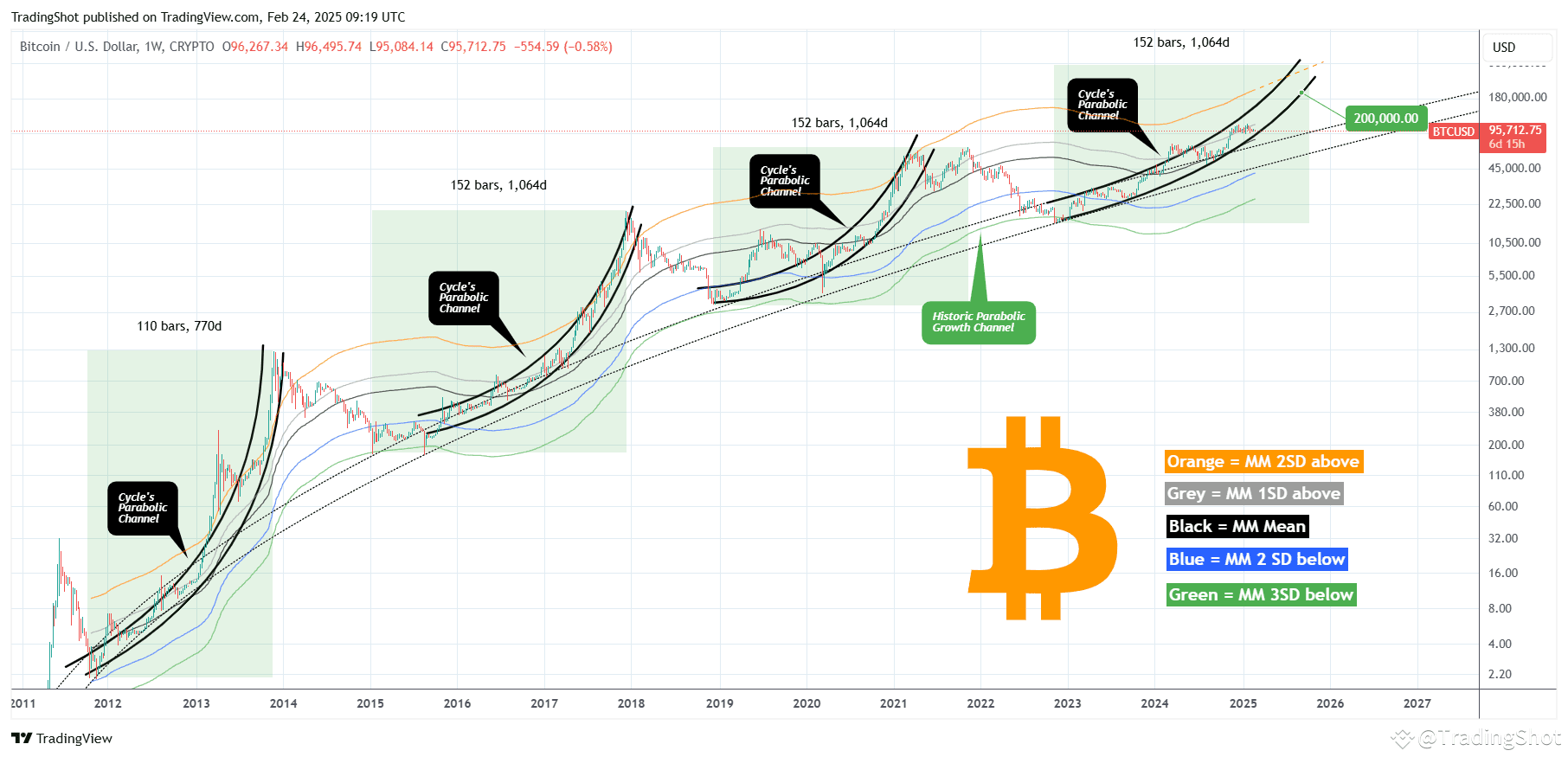 BITCOIN Can it reach 200k by the end of the year? | TradingShot on Binance  Square