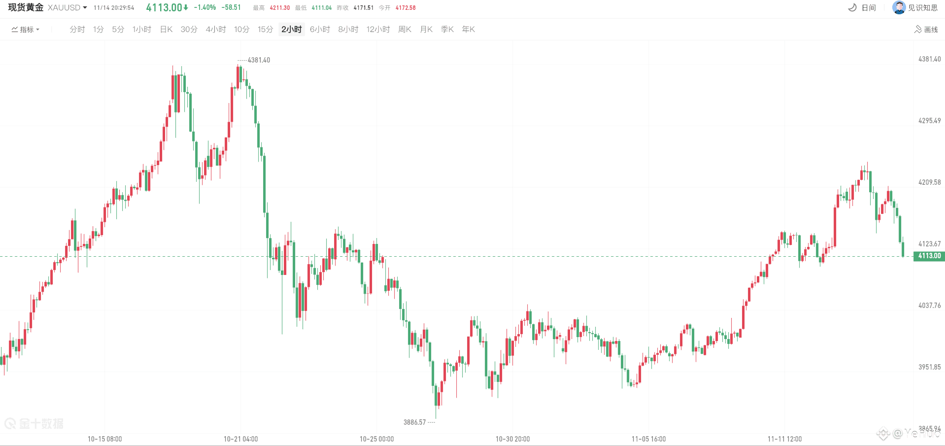 现货黄金和白银今天都在大跌，黄金直接跌破4130美元/盎司，白银也跌到51.75美元/盎司，全天都在往下走。 #黄金| YeHuo på  Binance Square