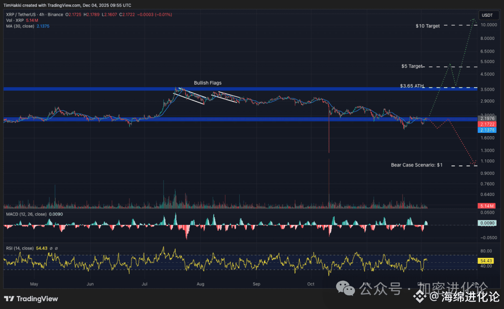 最佳加密货币 XRP