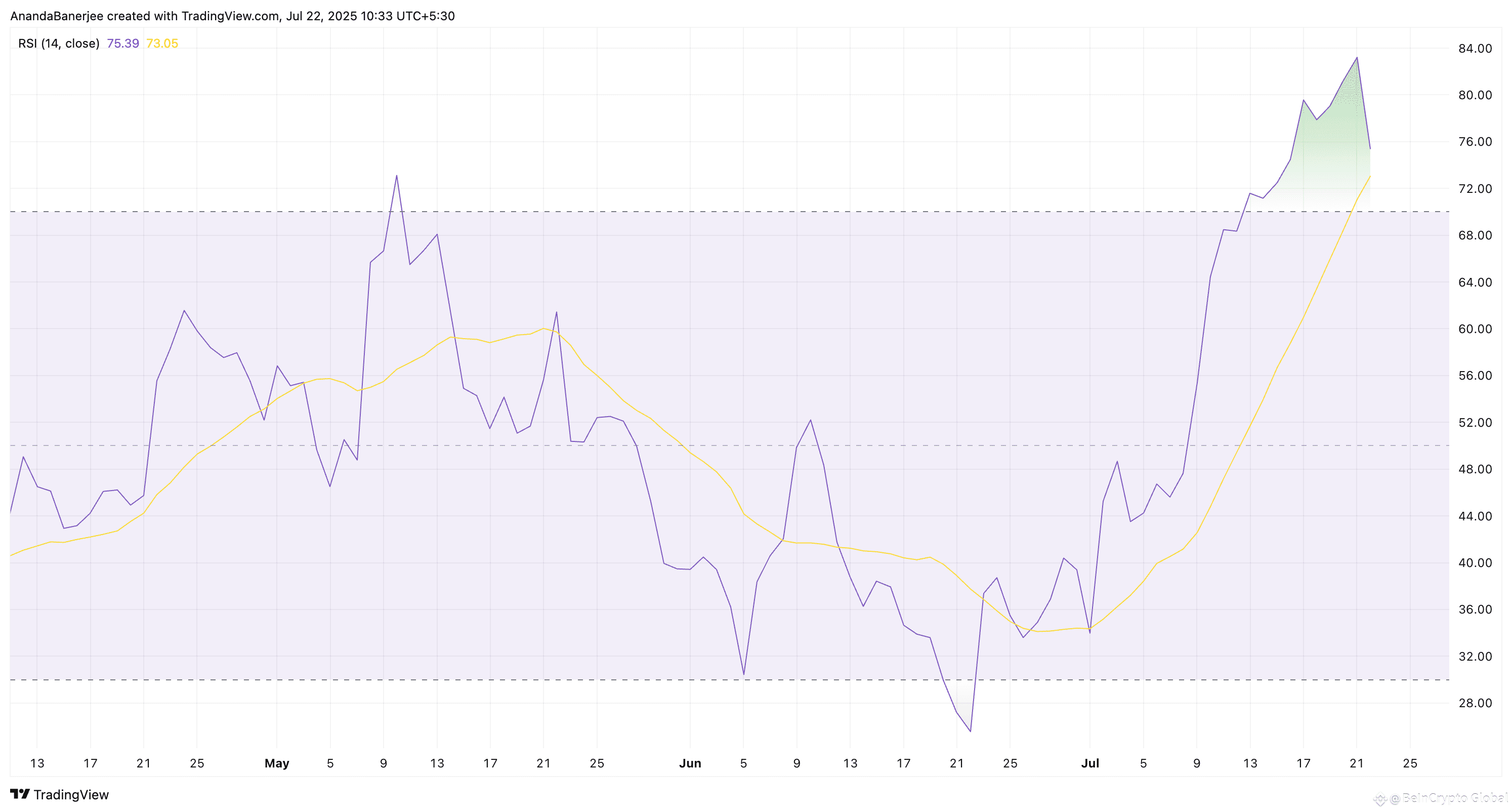 Cardano RSI