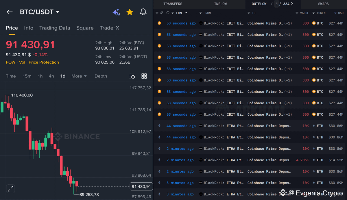 JUST IN: BLACKROCK HAS LIQUIDATED OVER $600 MILLION IN $BTC | Evgenia Crypto  on Binance Square