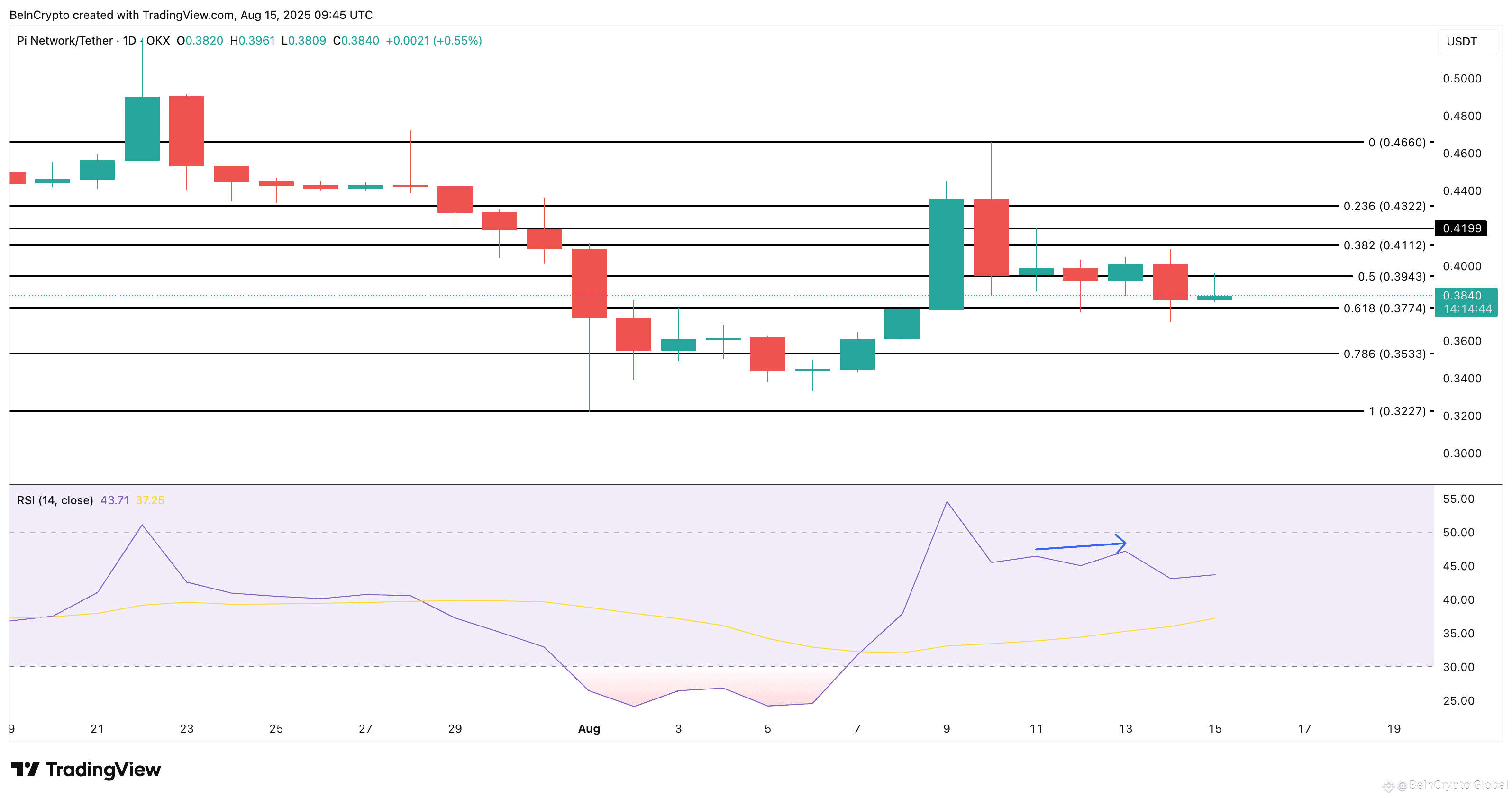 Pi Coin price analysis