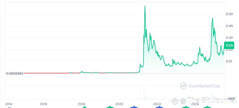 Dogecoin Price Prediction: DOGE Climbs to $0.2337—Meanwhile Troller Cat Presale Unlocks 69% APY + Referral Gold = The Bit Journal