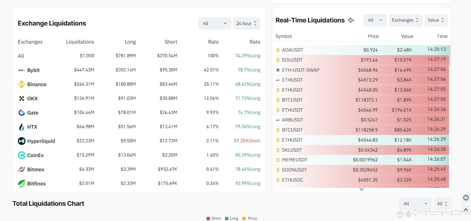 $1.05B Liquidation Tsunami Wrecks Crypto Bulls Following Hot US Inflation Data – Bull Run Over?