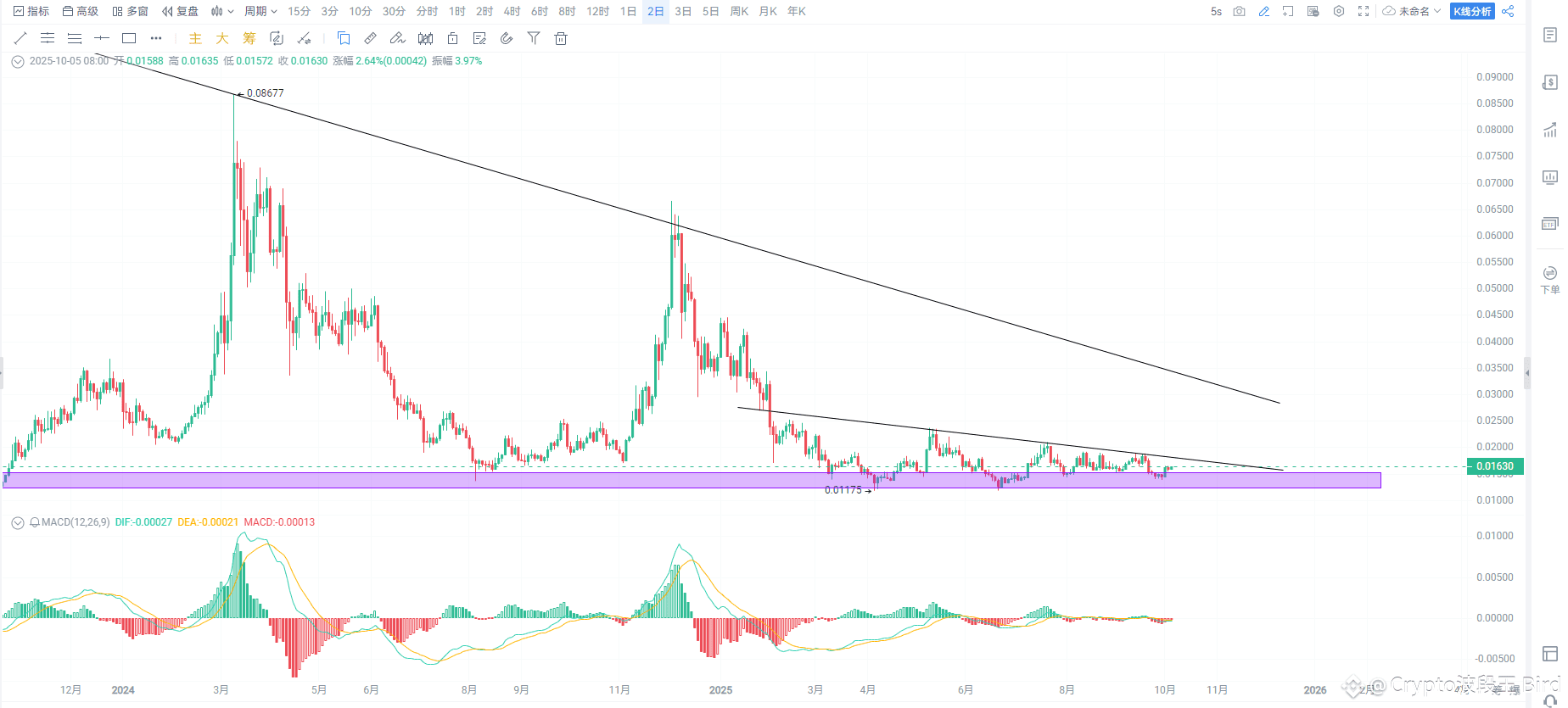 GALA Short-term target 0.018 Medium-term target 0.034 Fi | Crypto波段王 Bird  on Binance Square