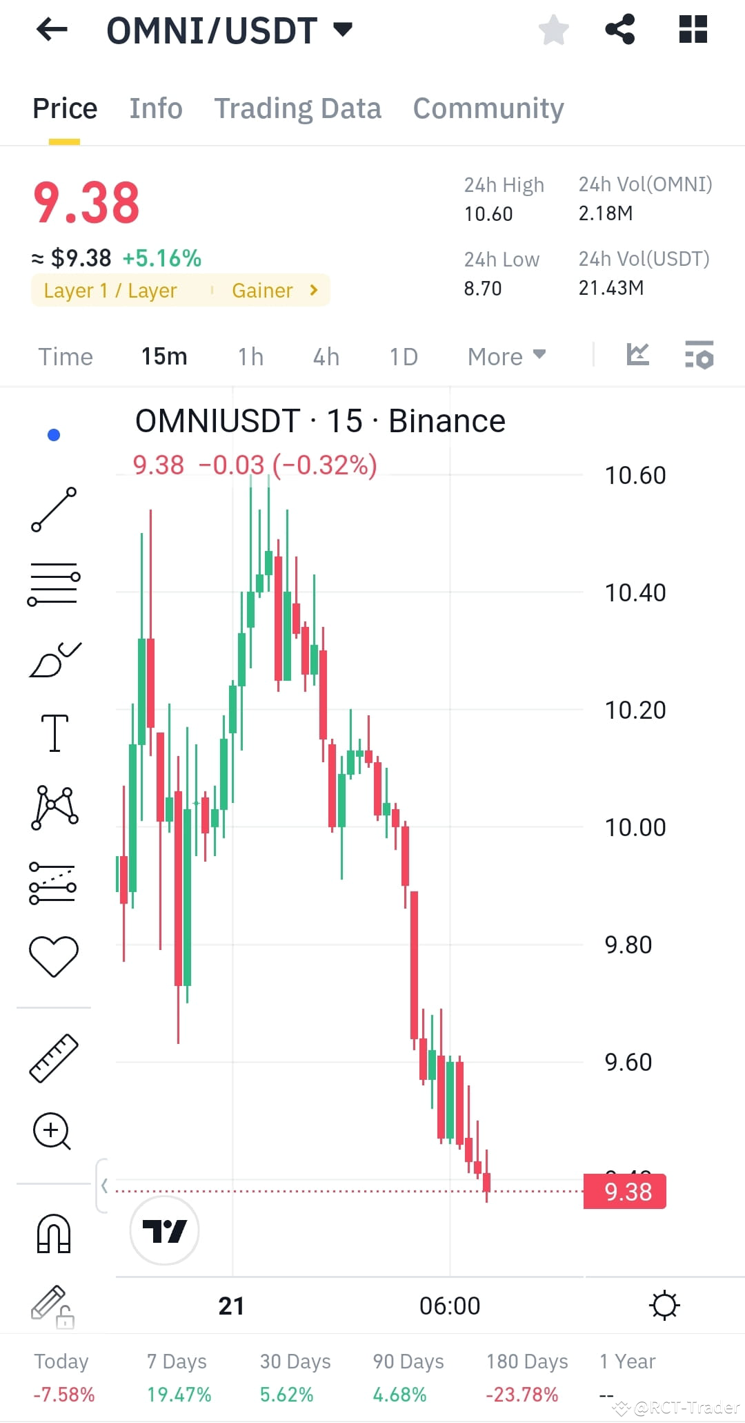 $OMNI /USDT Technical Analysis Current Price: 9.38 (+5.16% | RCT-Trader ...