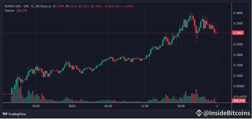 KEKIUS Crypto 1 Day Price Graph