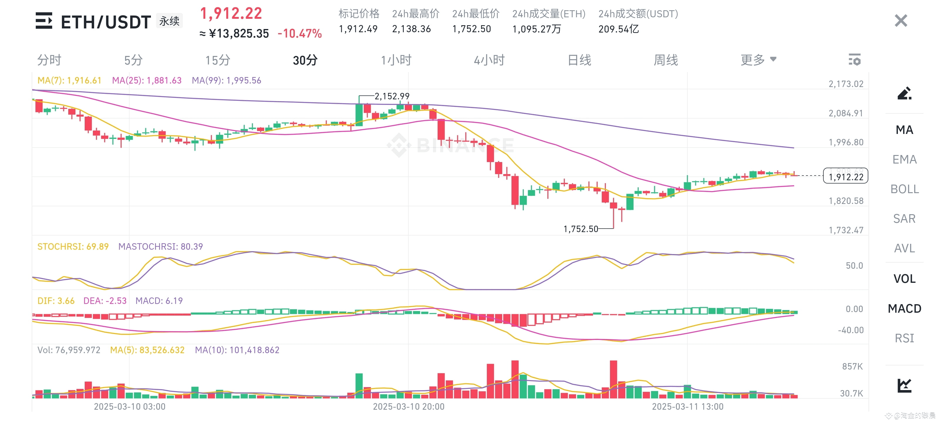 Gestern wurde vorhergesagt, dass Ethereum auf 1700 1600 stei | 淘金的黎晨 auf  Binance Square
