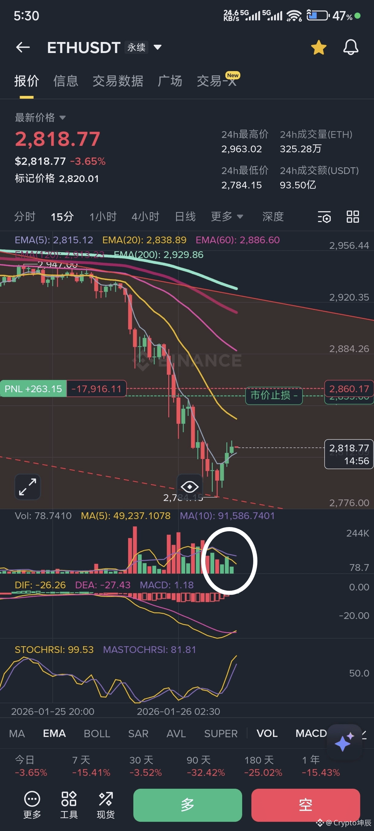 今日#eth 最新资讯、观点和推送| 币安广场