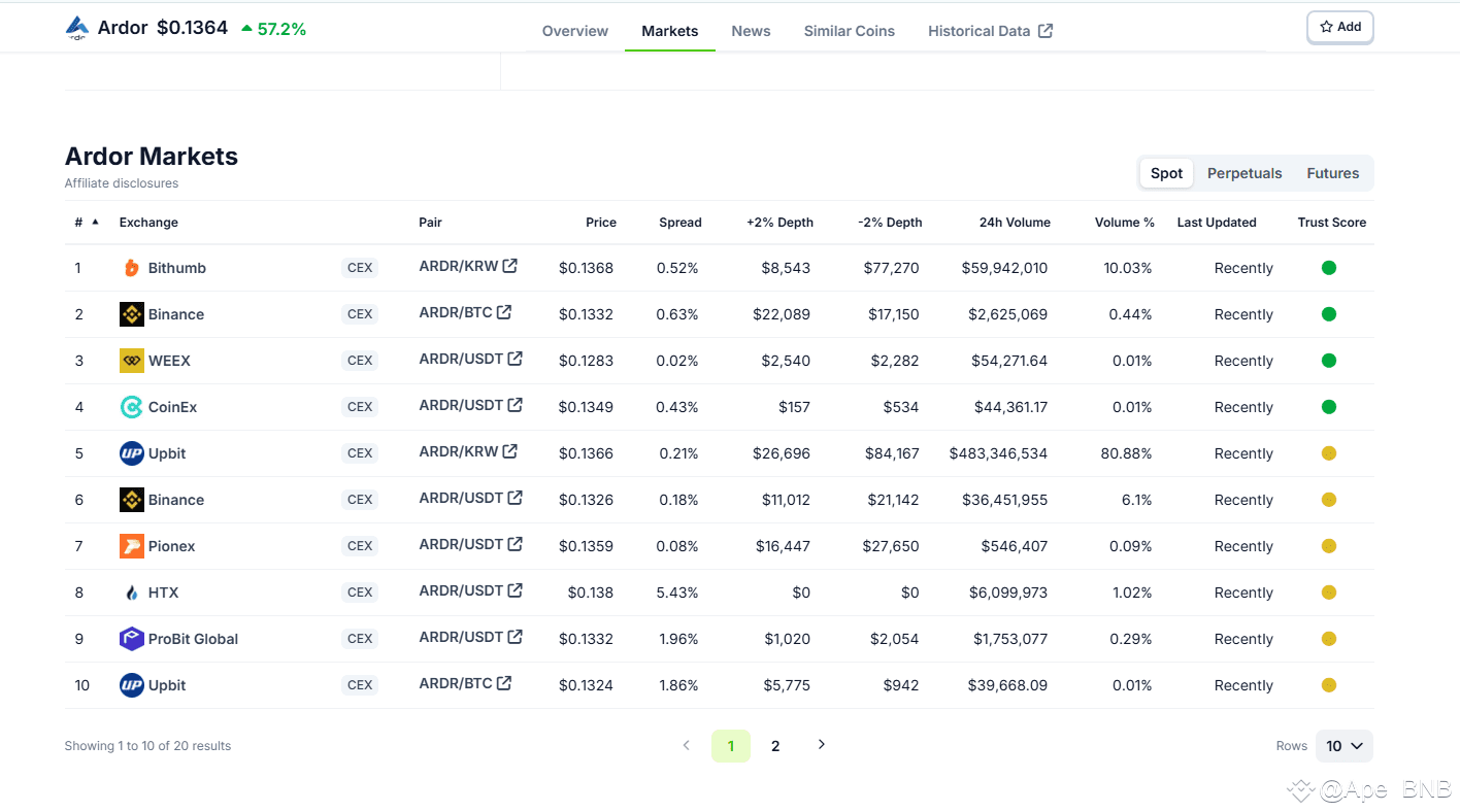 Binance has just re-listed the future $AERGO after a x10 | KaiZXBT on  Binance Square