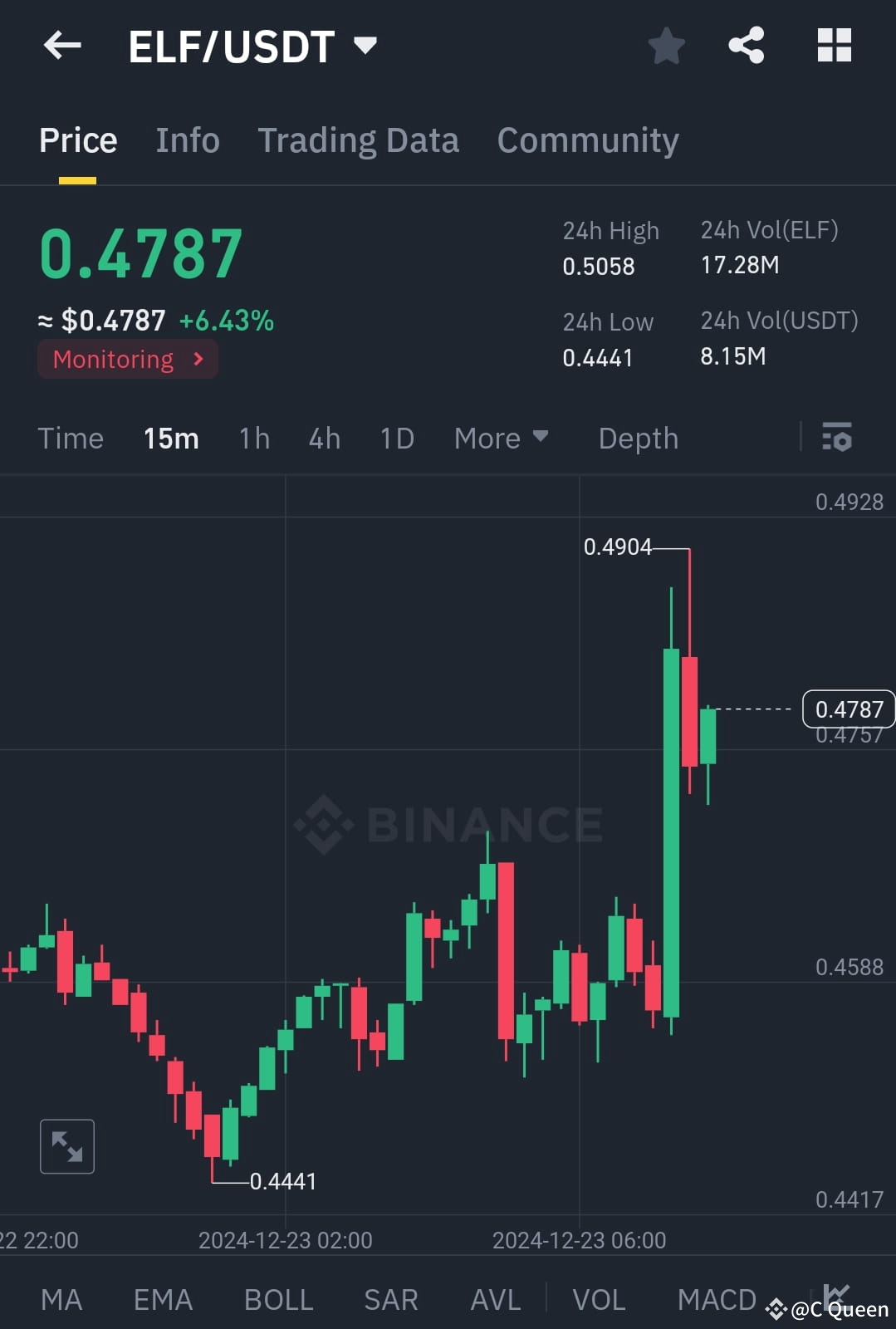 Latest #elf News, Opinions and Feed Today | Binance Square