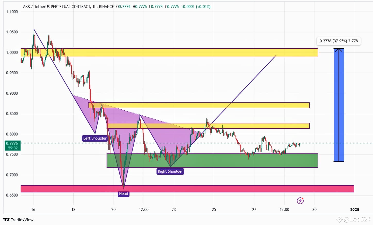 ARB 1H CHART UPDATE ️ Leo524 on Binance Square