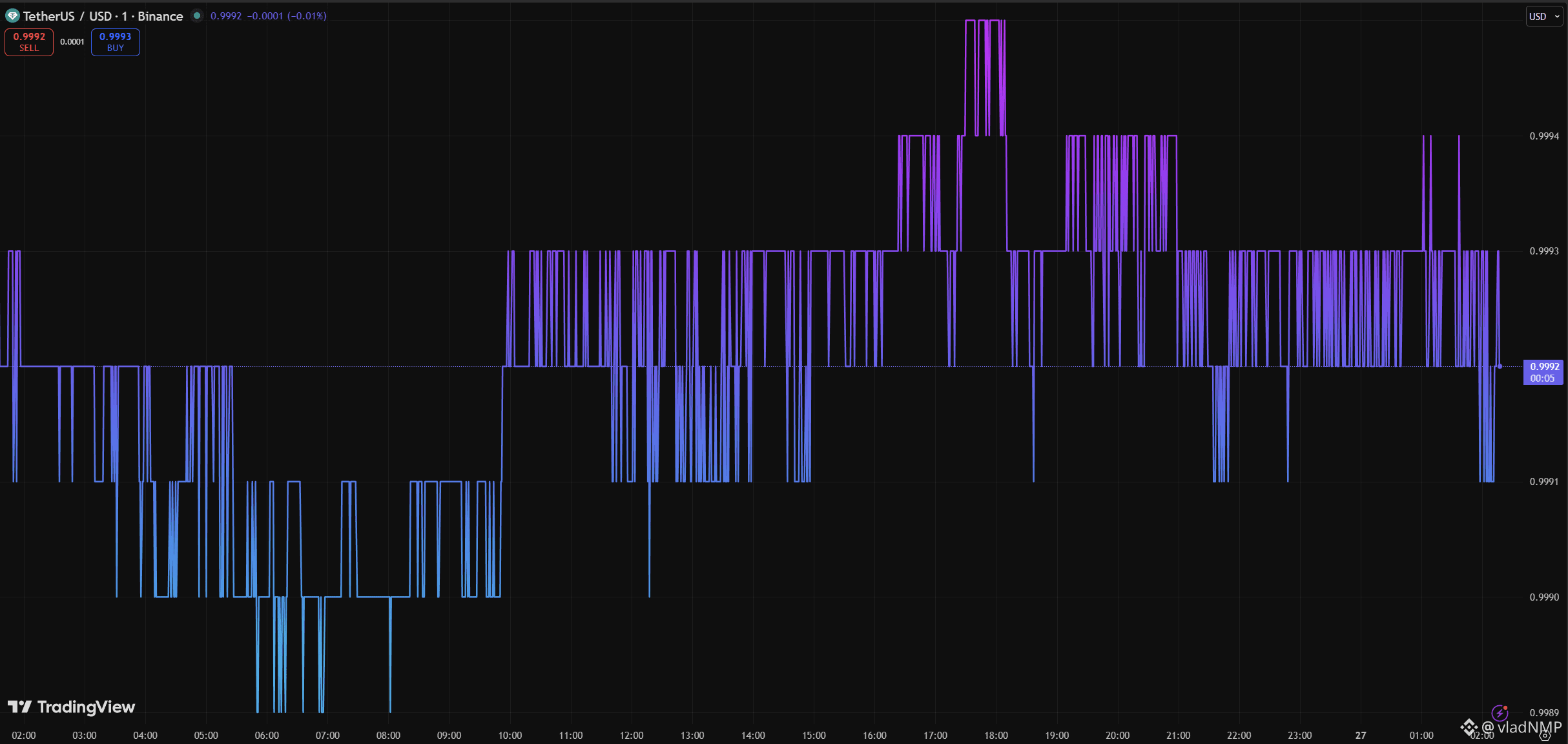 Tether USDt 今日价格| USDT 兑换USD 的实时价格、市值和图表