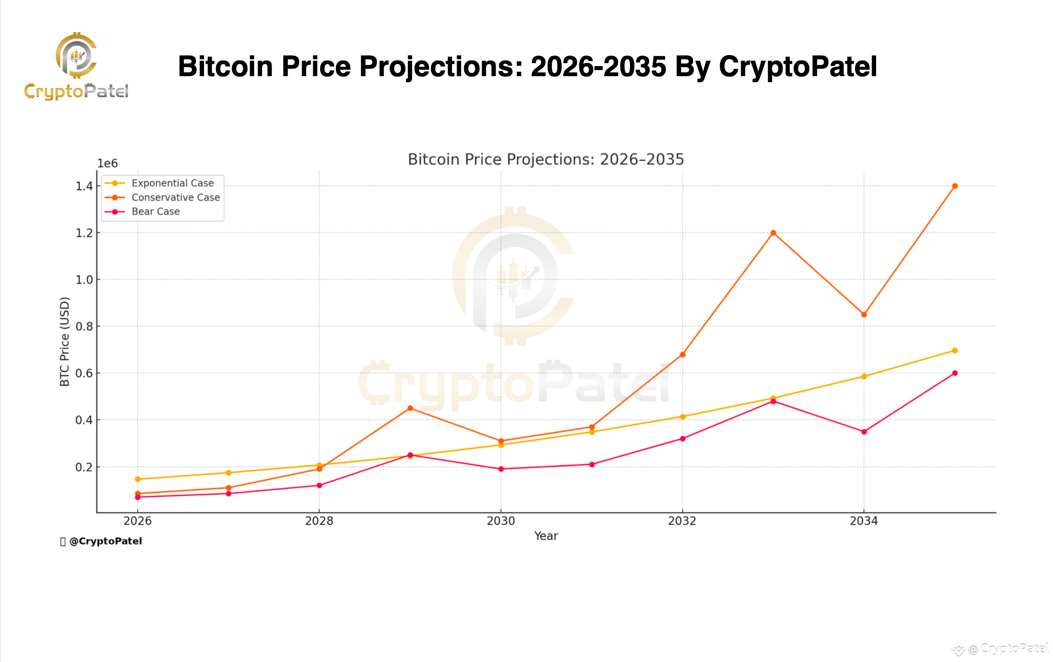 🚨 BITCOIN PRICE FORECAST (2026–2035) 🚨 #Bitcoin was just | CryptoPatel på  Binance Square