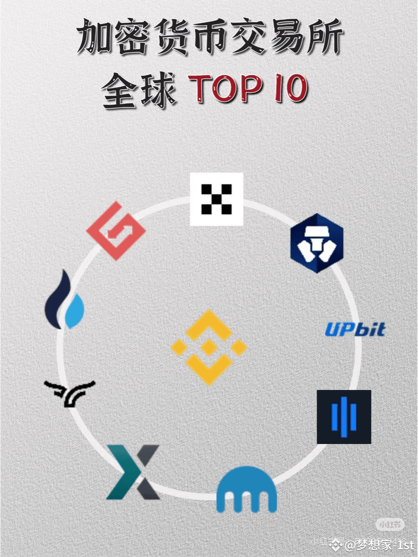 💥全球10大加密货币交易所盘点❗ 当前全球十大加密货币交易所按交易量排名，分别是第[一名：Binance (币安| 梦想家-1st发布于币安广场