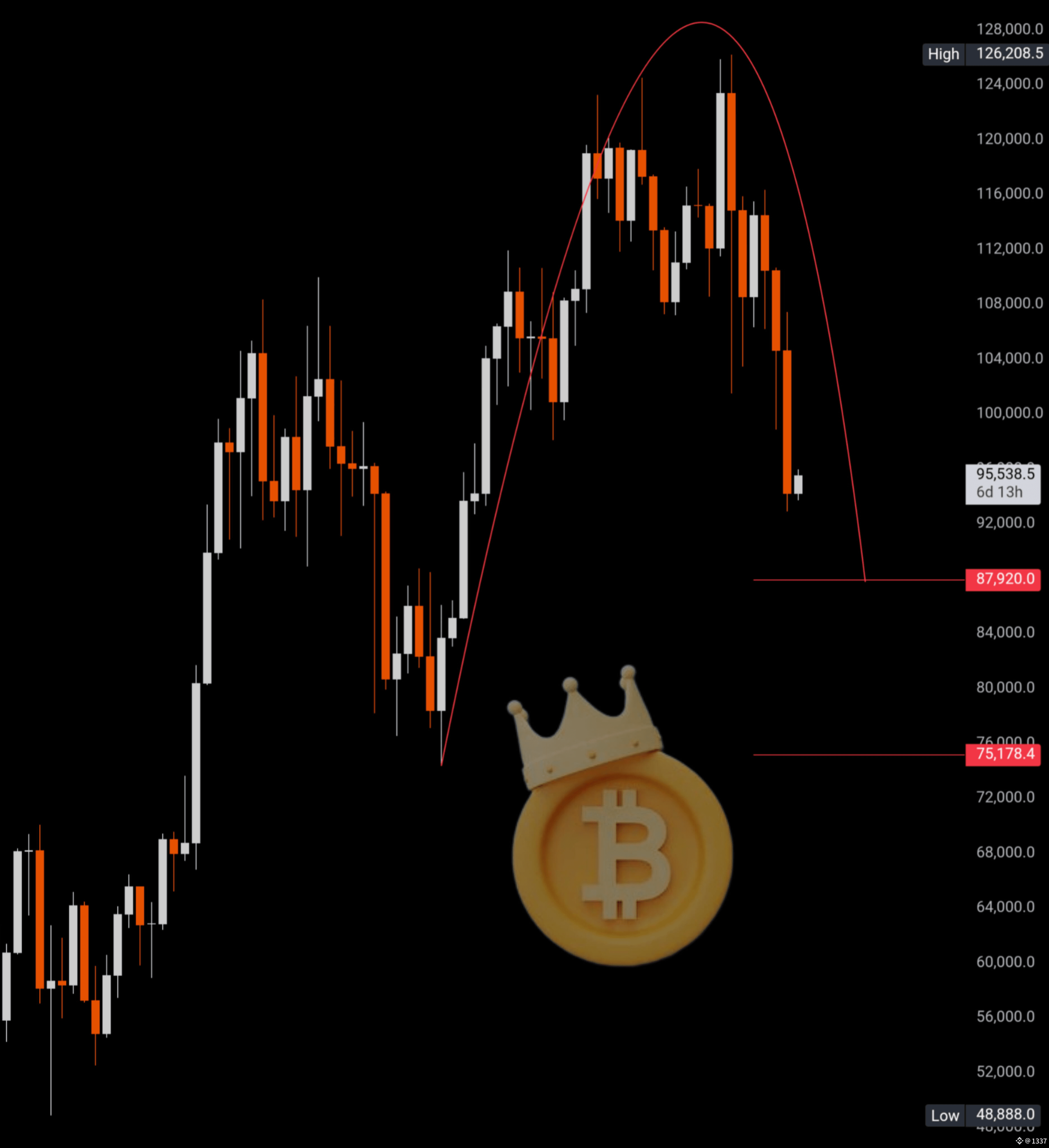 ⏳💫 Bitcoin Spiral Clock: Your Compass to Predict Future Tops 📈 and  Corrections 📉 | 1337 on Binance Square