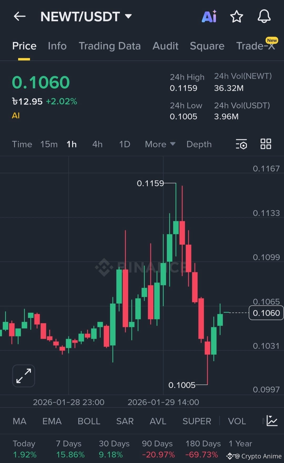 🚀 $LUNC Shooting for $1?! 🔥 They called it dead… 💀 💎 | Crypto Anime on  Binance Square