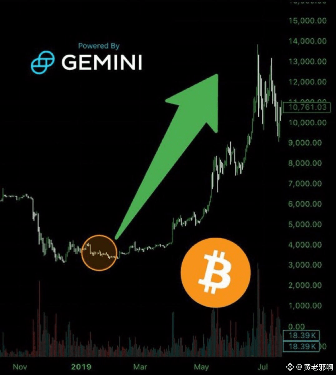 美国众议院将在周三东部时间下午4点投票决定是否重新开放政府上一次美国政府在停摆后重新开放时，比特币在5个月内上涨了超过|