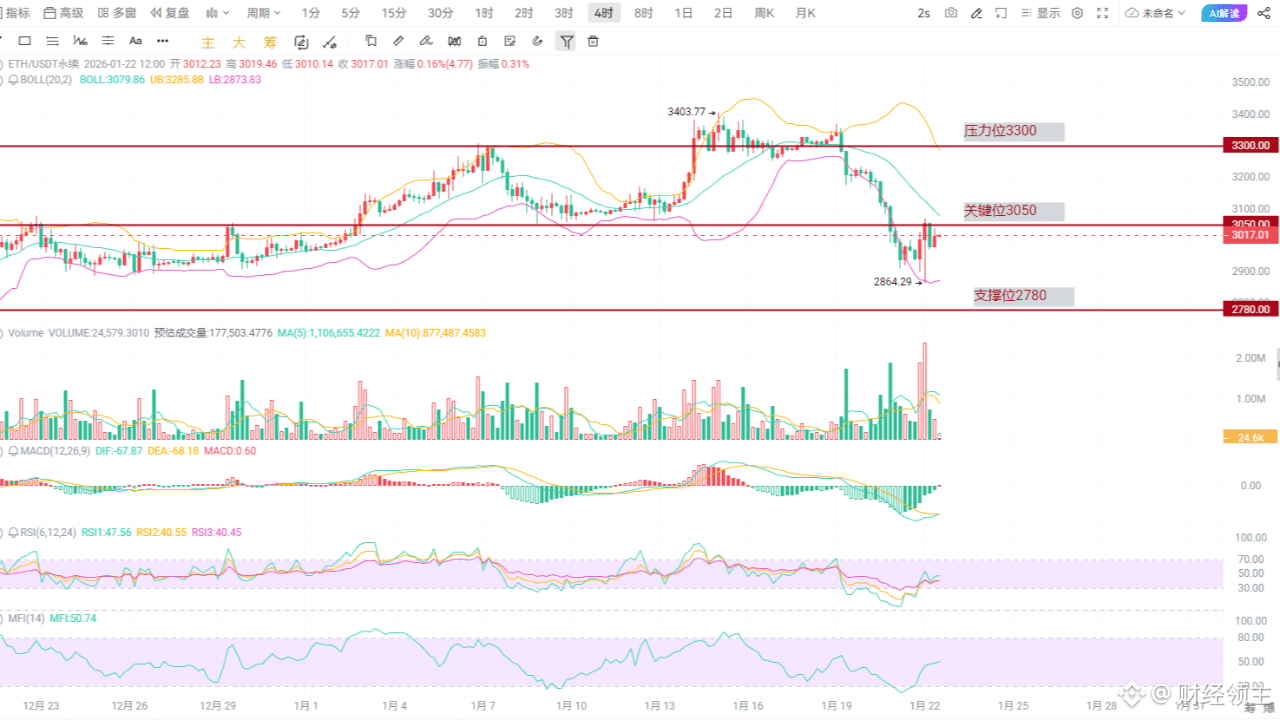 Trump está agitando + liquidações massivas à vista! Grande volatilidade no  ETH se aproxima, investidores individuais, segurem-se firme! | 财经领主no  Binance Square