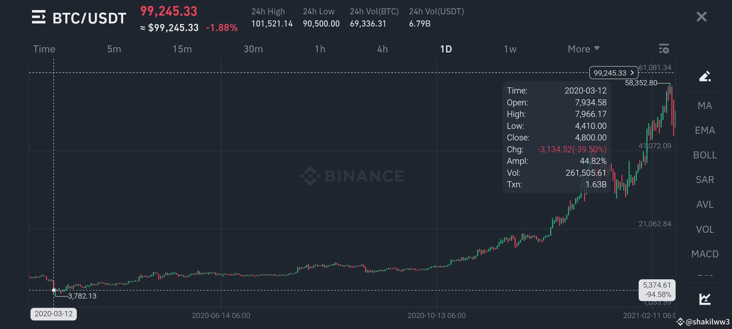 BTC Bitcoin chart history 2020 In 2020, Bitcoin | shakilww3 on Binance  Square