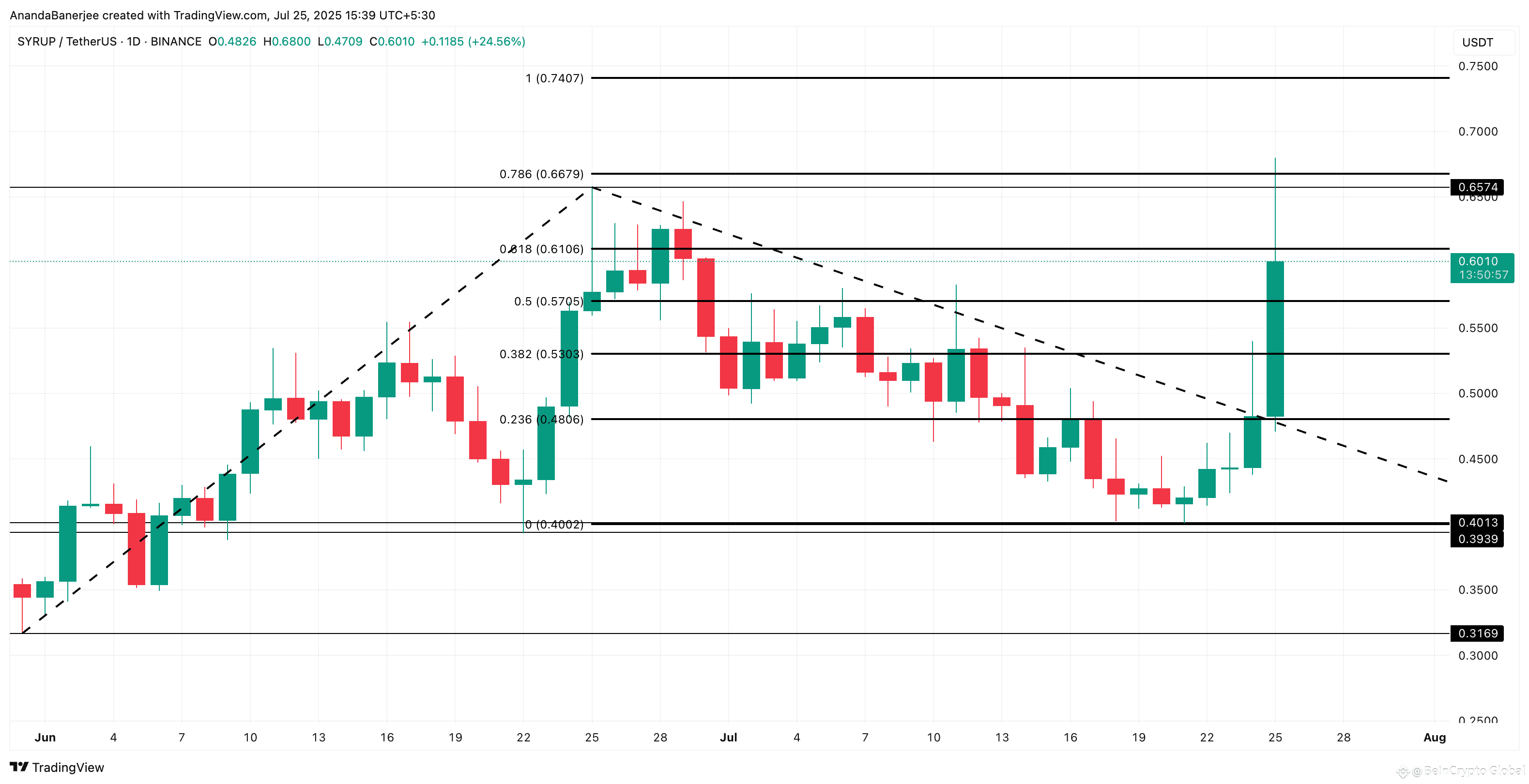 SYRUP price analysis