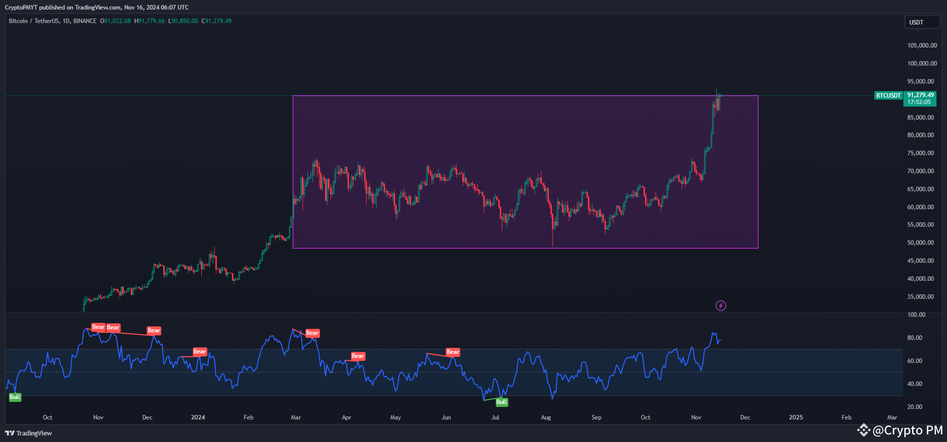 🚀 The 4 Phases of a Crypto Bull Market | Crypto PM on Binance Square