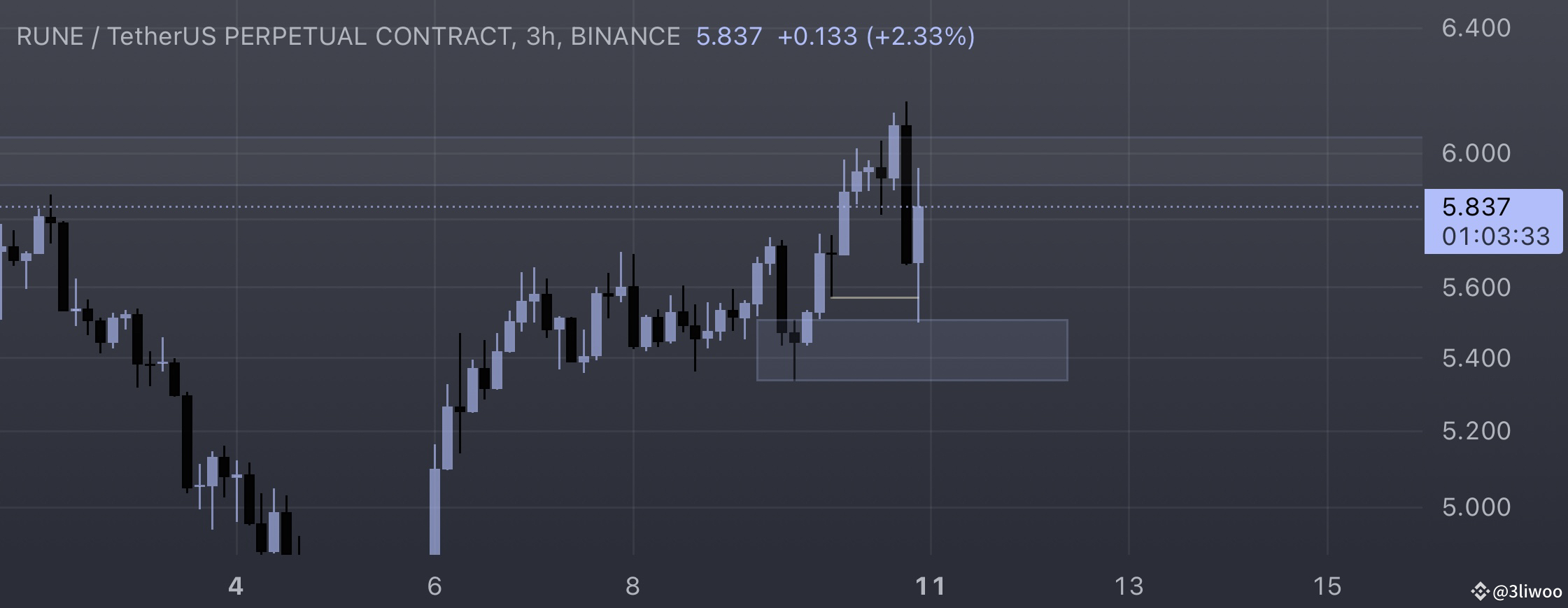 Trend is your friend $RUNE | 3liwoo on Binance Square