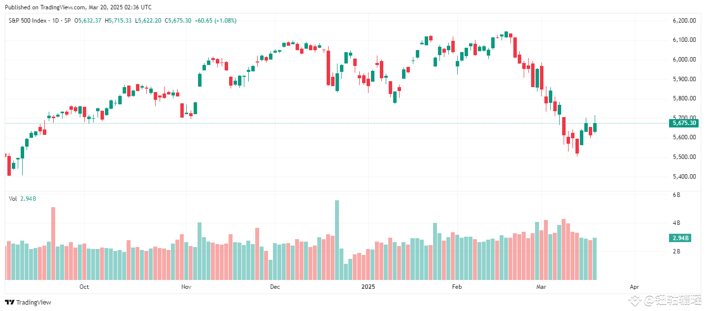 Binance Square-də 美联储没有停止缩表，只是放慢了缩表速度。从4月1日开始，将月度减持美国国债的上限 从250亿美元下调至50亿美元、维持月度|