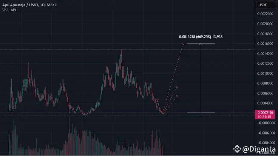 🚀 APU: Ready to Unleash a 7X Pump? 🚀 Harmonic Pattern Hints at Massive ...