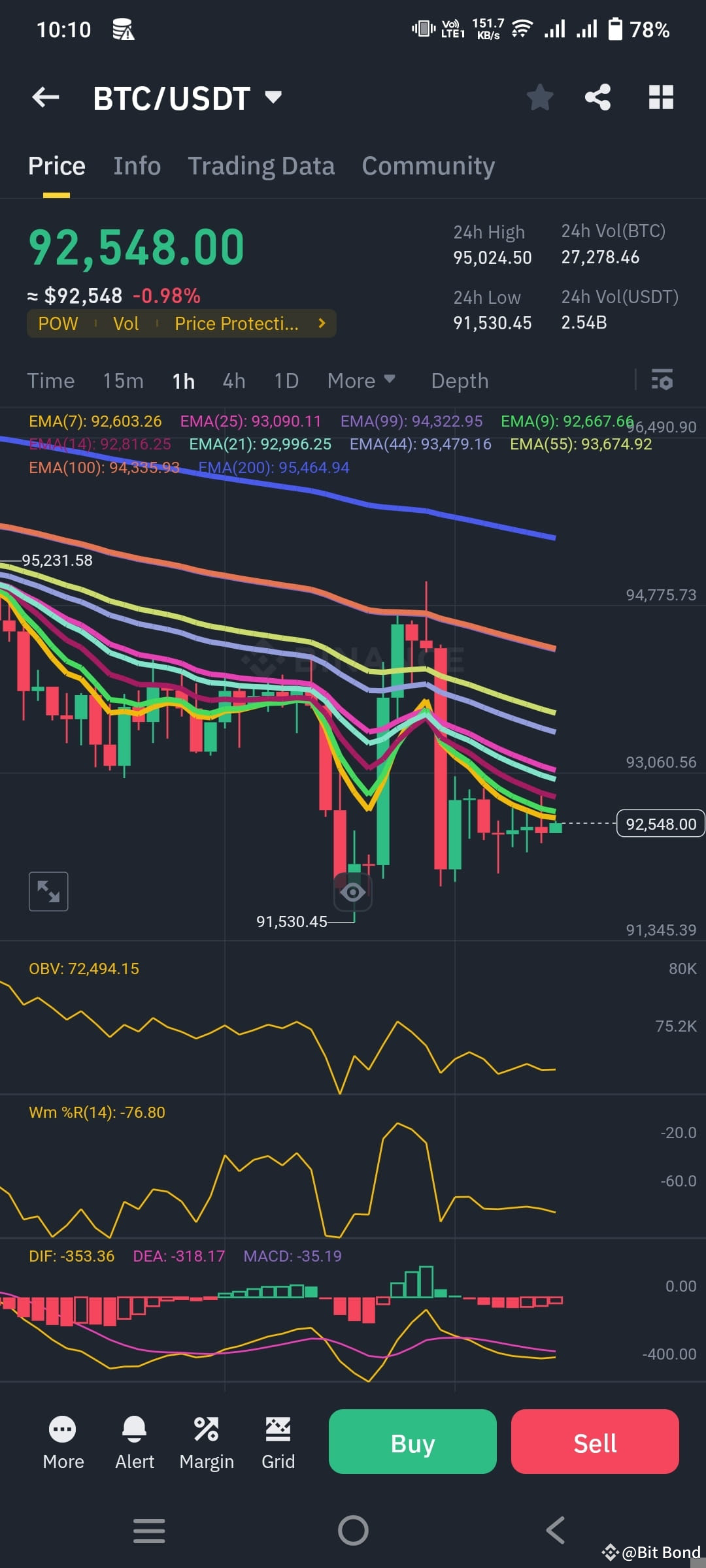 #BTC - 1h chart - December 31st, 2024 - UTC timezone - the l | Bit Bond ...