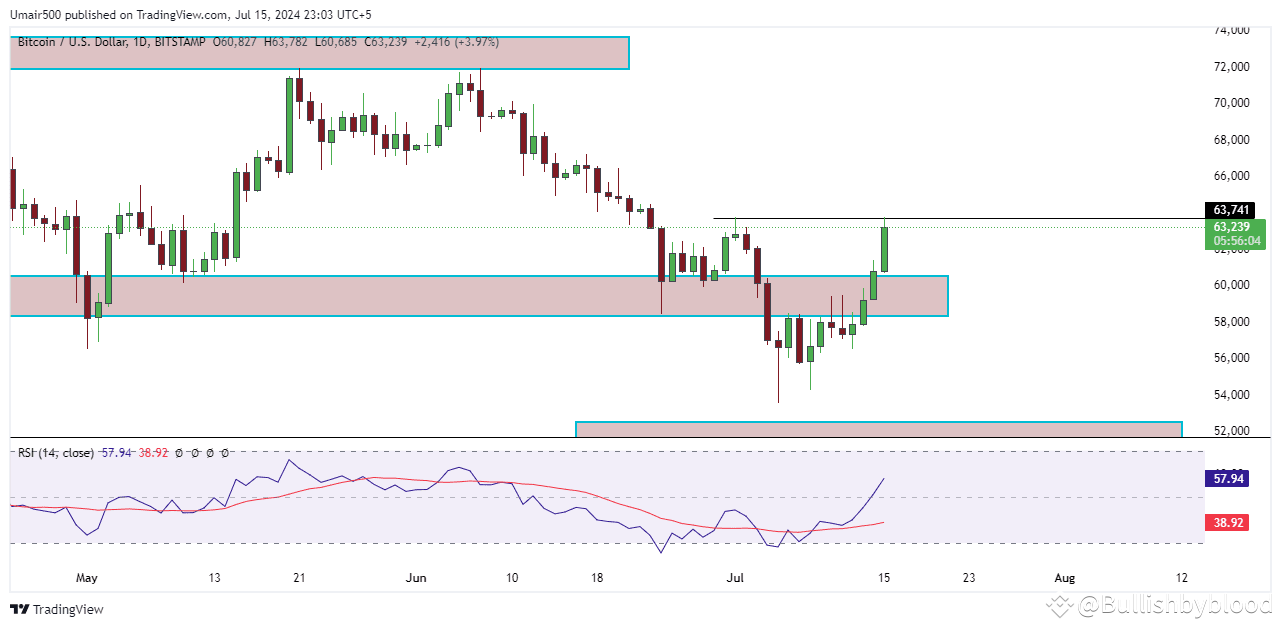 BTC 24-hour chart (CP 63301) Fear and Greed: 52 | Bullishbyblood on ...