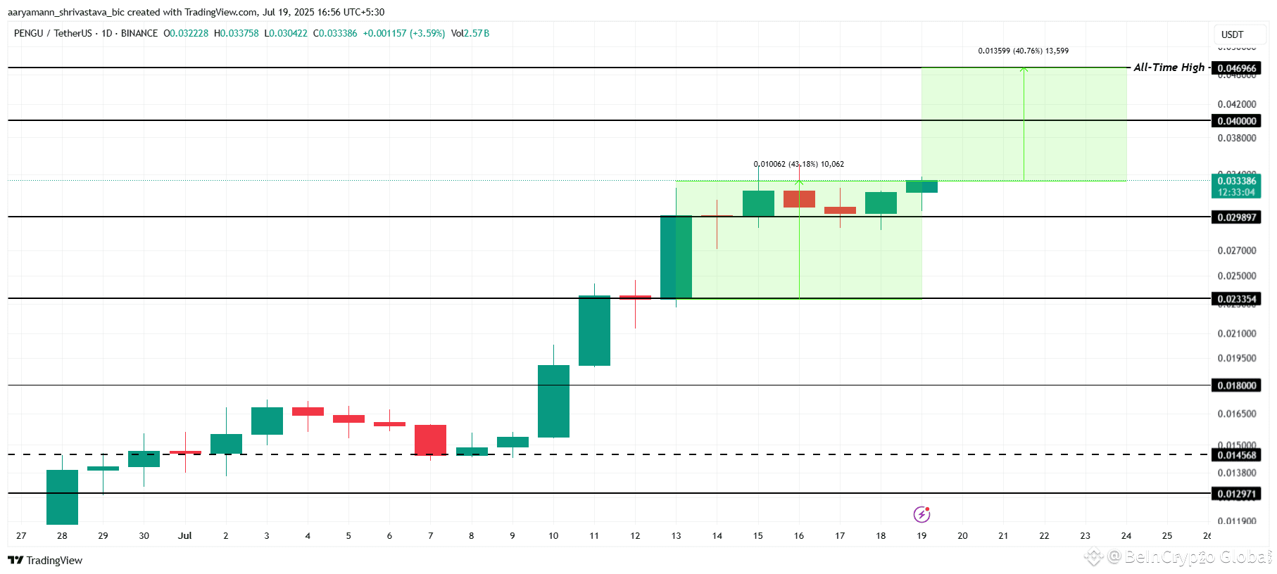 PENGU Price Analysis. 