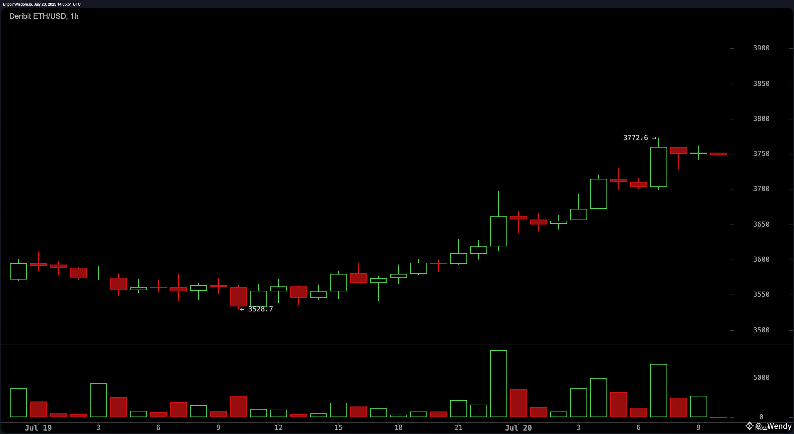Ethereum Rockets Past $3.7K as Options Traders Eye $12K Moonshot Bets