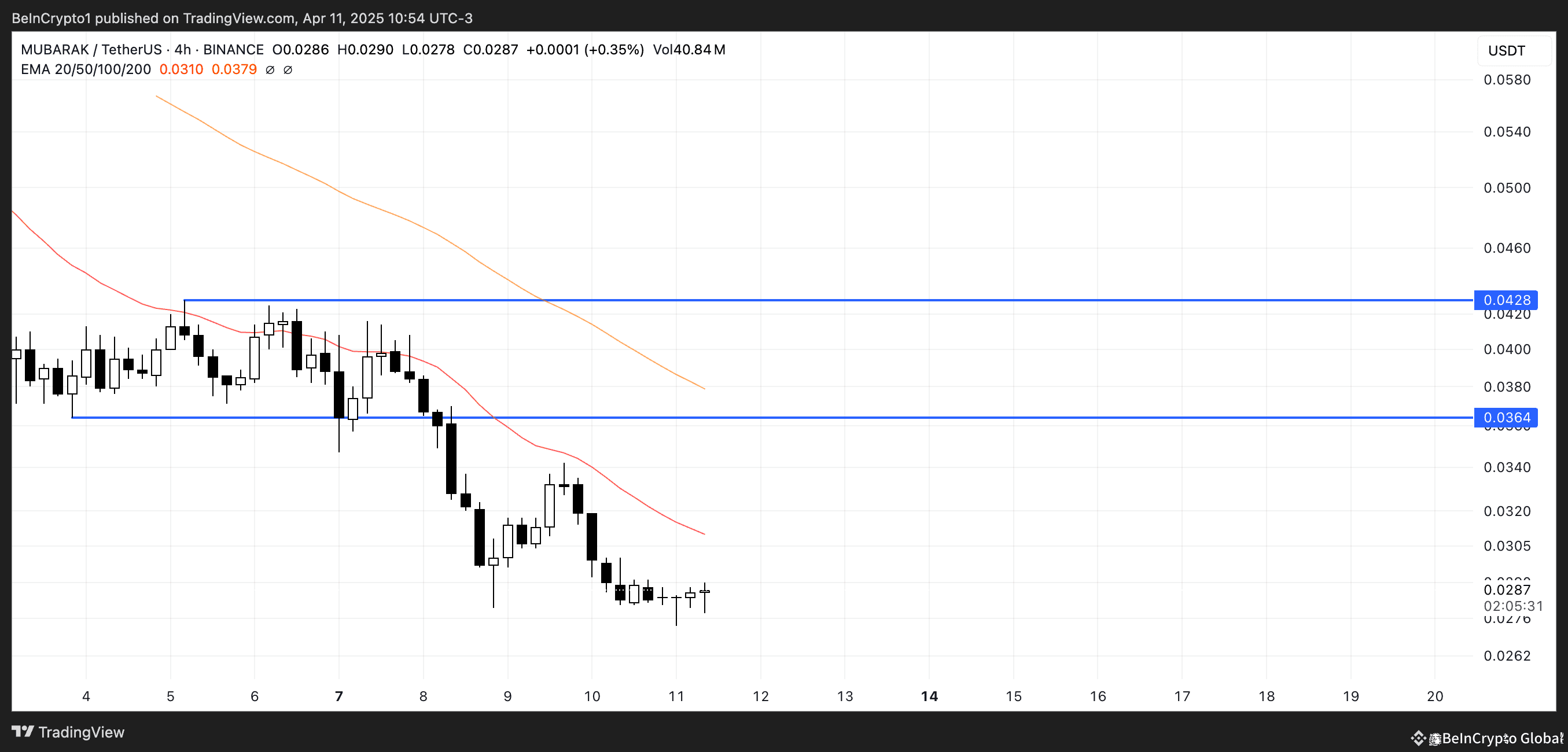 MUBARAK Price Analysis.