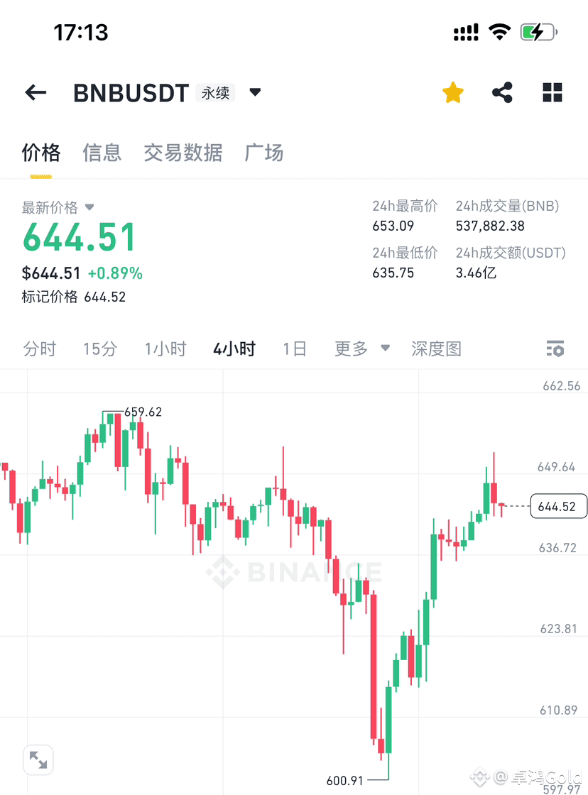 After the previous decline of BNB, it has entered a strong | 诏熙