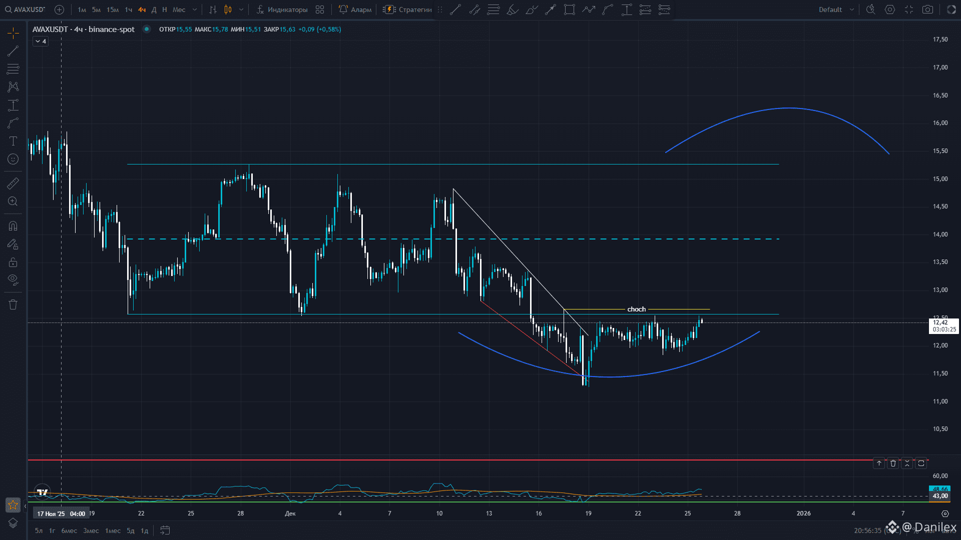 Avax is currently trying to return to the range, if we sec | Legenda Trade  on Binance Square